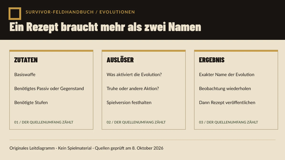 Originales Diagramm mit Zutaten, Auslöser, Ergebnis, Build und Quellenfeldern für einen vollständigen Evolutionseintrag.