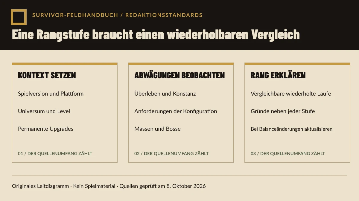 Originales Diagramm mit den geplanten Testbedingungen, Beobachtungen und Veröffentlichungsstufen für eine faire Bewertung.