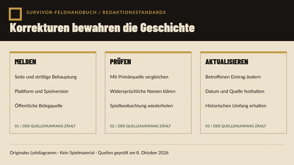 Originales Diagramm mit dem Melden-, Prüf- und Aktualisierungszyklus zur Bewahrung der Korrekturgeschichte.