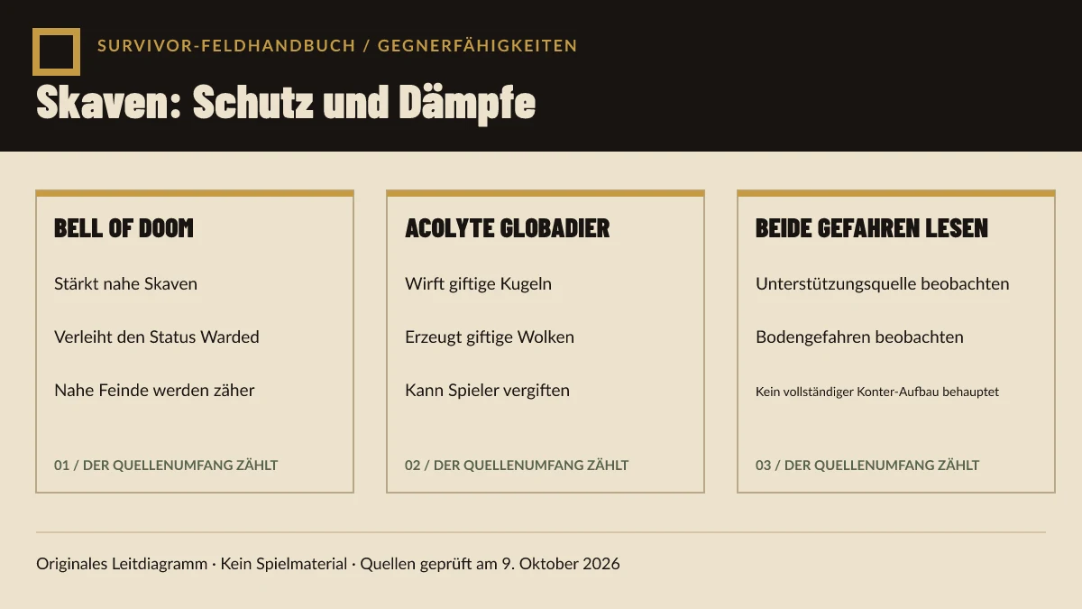 Originales Warhammer-Survivors-Diagramm zu Skaven trennt den Warded-Support der Bell of Doom von den Giftwolken des Acolyte Globadier.