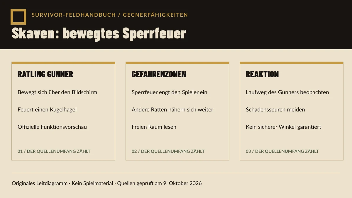 Originales Warhammer-Survivors-Diagramm zum Ratling Gunner zeigt, wie bewegliches Feuer schädliche Gefahrenzonen um den Spieler erzeugt.