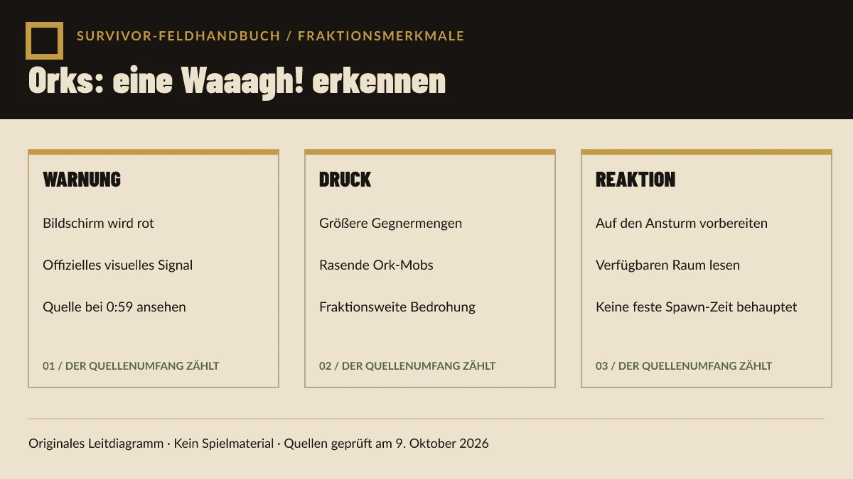 Originales Warhammer-Survivors-Ork-Waaagh-Diagramm verbindet eine rote Bildschirmwarnung mit größeren Gegnermengen und rasenden Gruppen.