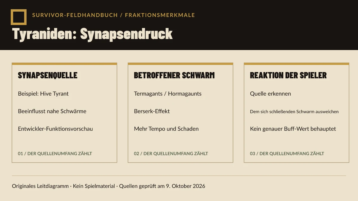 Originales Warhammer-Survivors-Diagramm zeigt, wie ein Hive Tyrant nahe Termaganten und Hormaganten über Synapse mit Berserk versieht.