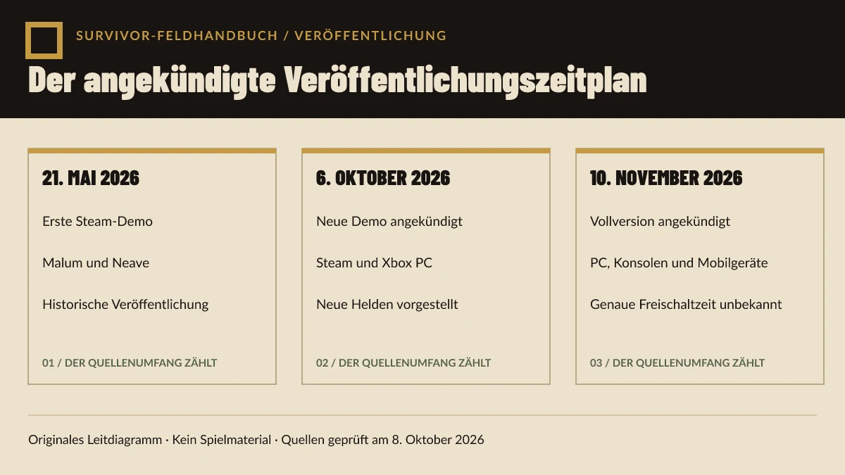 Originales Diagramm mit Demo im Mai, Demo im Oktober und vollständiger Veröffentlichung im November.