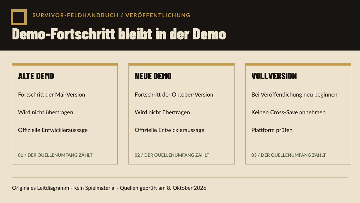 Originales Diagramm, in dem beide Demo-Fortschrittspfade vor einem neuen Start des vollständigen Spiels enden.