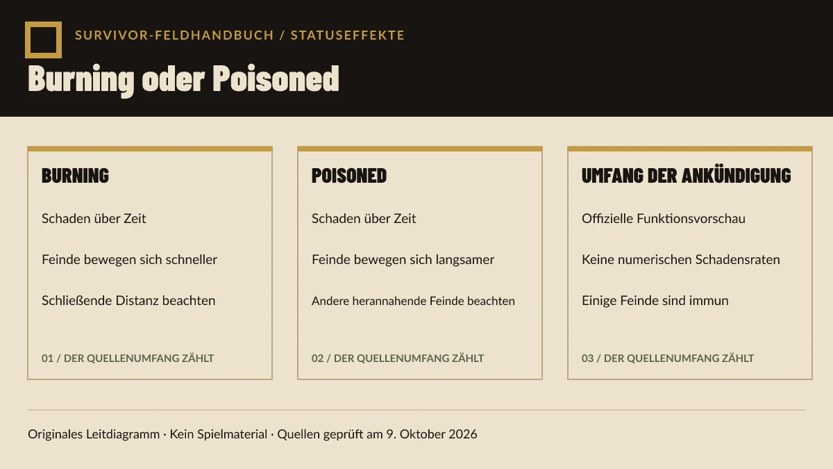 Originaler Vergleich von Statuseffekten in Warhammer Survivors zeigt, dass Burning Gegner beschleunigt und Poisoned sie verlangsamt, während beide Schaden über Zeit verursachen.