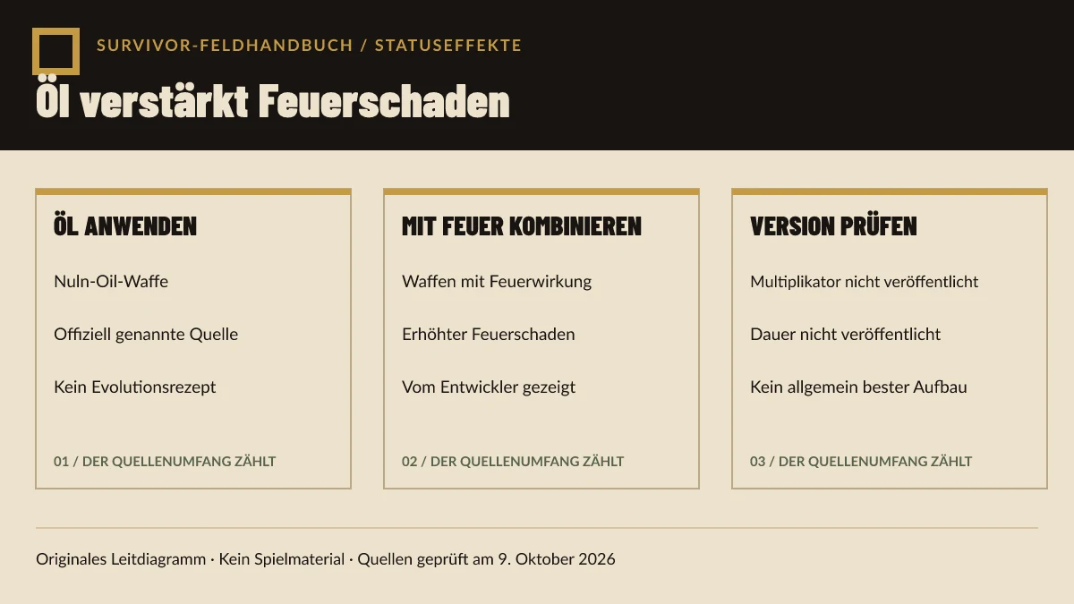 Originales Nuln-Oil-Diagramm zu Warhammer Survivors verbindet den Status Oiled mit erhöhtem Schaden durch Waffen, die Feuerschaden verursachen.
