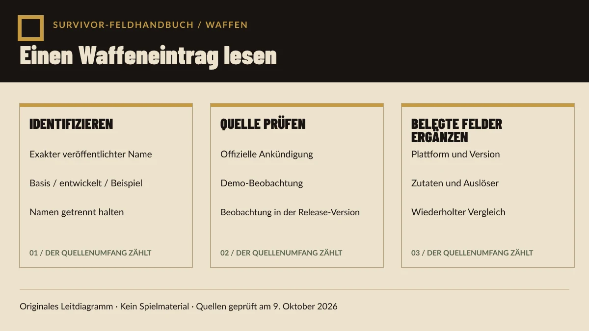 Originale Checkliste für Warhammer-Survivors-Waffeneinträge nennt exakte Namen, Build und Plattform, Quellenbeleg, Zutaten und wiederholbare Beobachtungen.