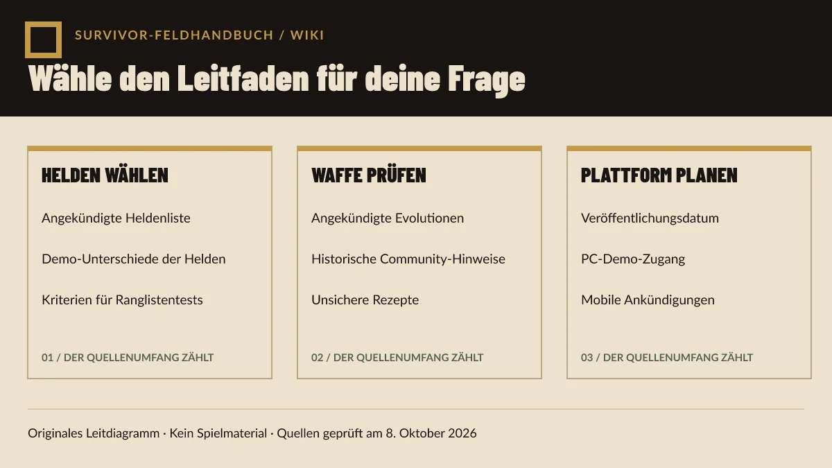 Originales Diagramm, das Charakter-, Waffen-, Plattform- und Belegfragen den passenden Leitfadenseiten zuordnet.