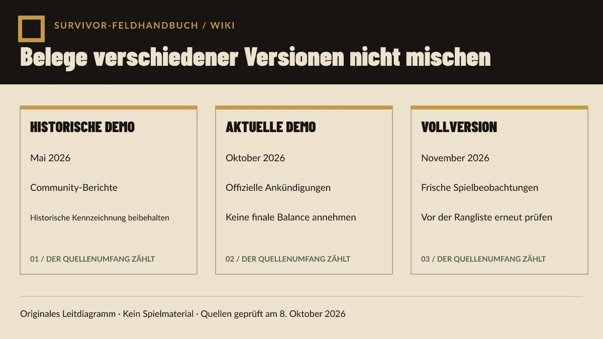Originales Diagramm zur Trennung historischen Demo-Materials, aktueller Demo-Ankündigungen und künftiger Beobachtungen der vollständigen Veröffentlichung.