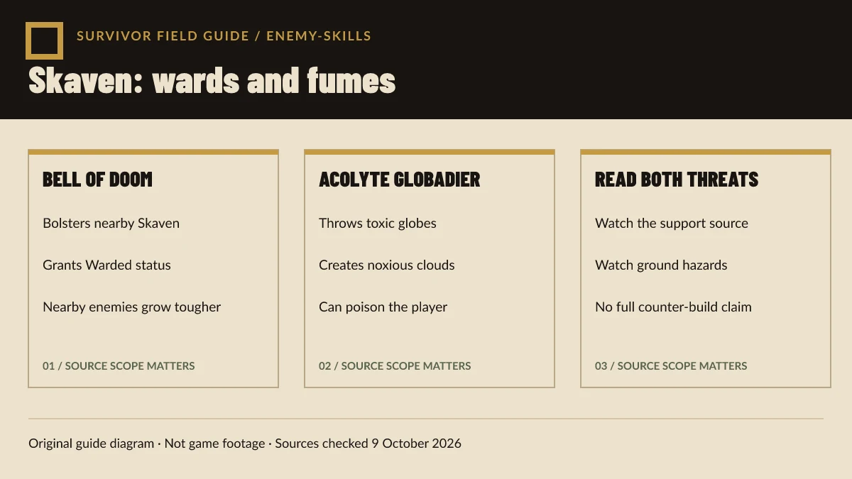 Original Warhammer Survivors Skaven guide diagram separates Bell of Doom Warded support from Acolyte Globadier toxic clouds.