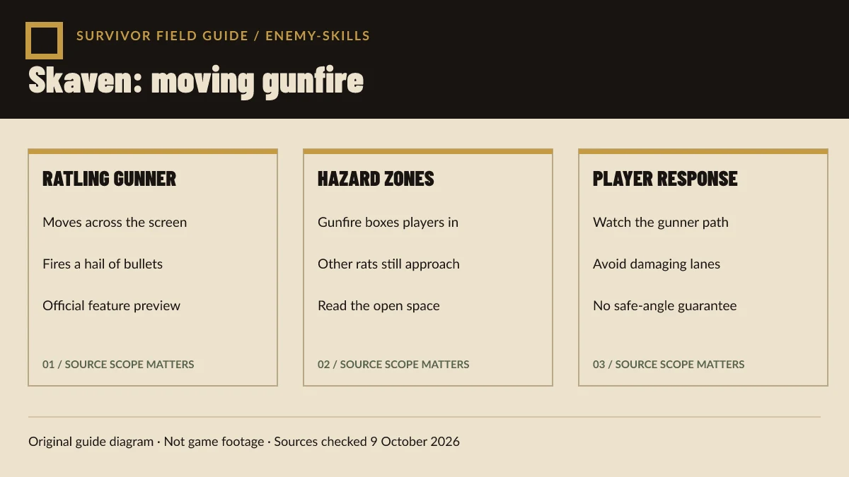 Original Warhammer Survivors Ratling Gunner diagram shows moving gunfire creating damaging hazard zones around the player.