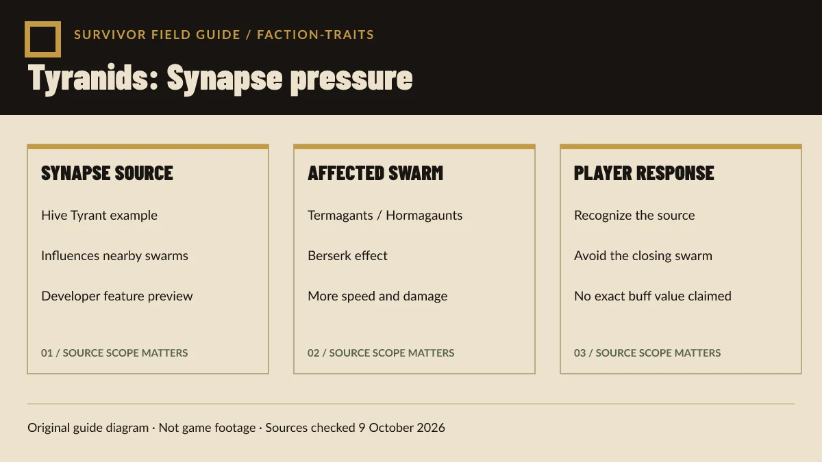 Original Warhammer Survivors diagram shows a Hive Tyrant granting Berserk to nearby Termagants and Hormagaunts through Synapse.