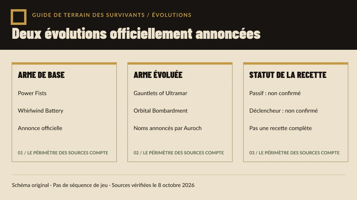 Schéma original présentant les deux relations d’évolution annoncées et leurs champs de recette non confirmés.