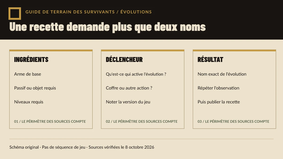 Schéma original listant les ingrédients, le déclencheur, le résultat, la version et la source nécessaires à une fiche d’évolution complète.