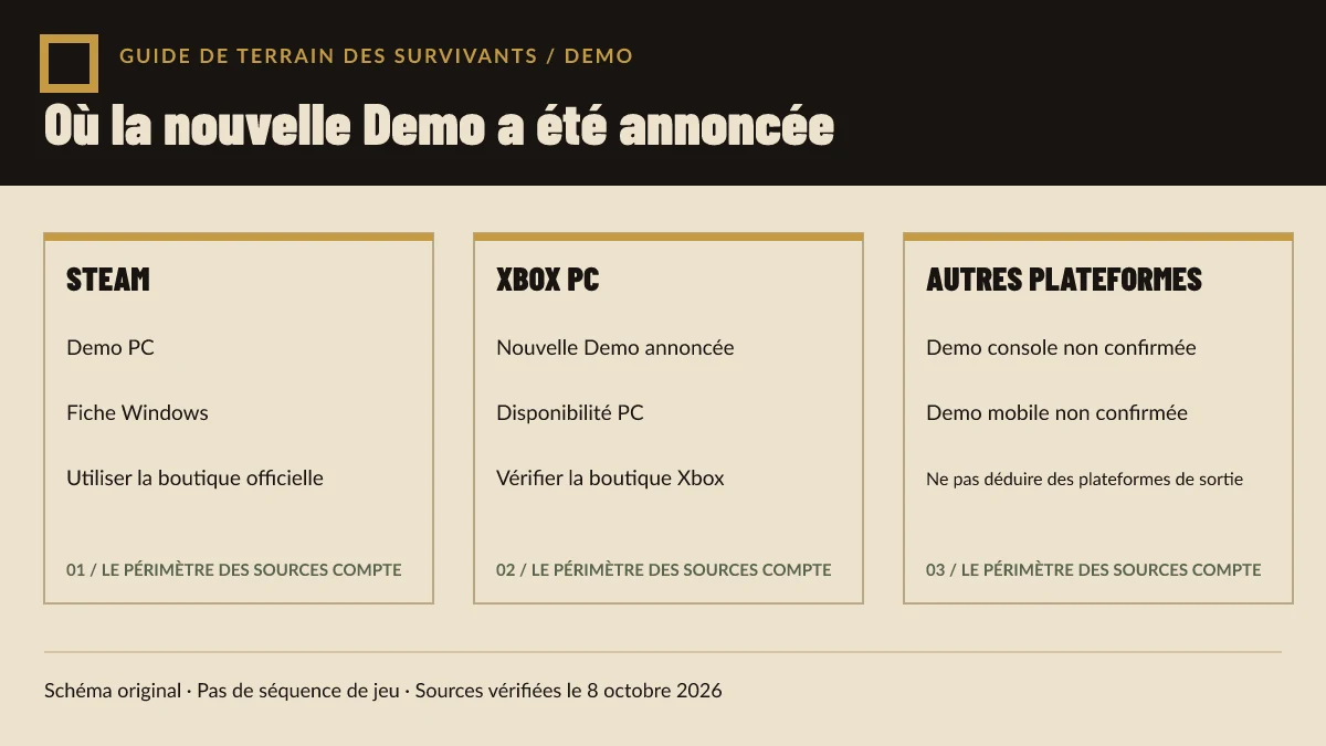 Schéma original montrant le périmètre officiel de l’annonce de Demo pour Steam, Xbox PC et les autres plateformes non confirmées.