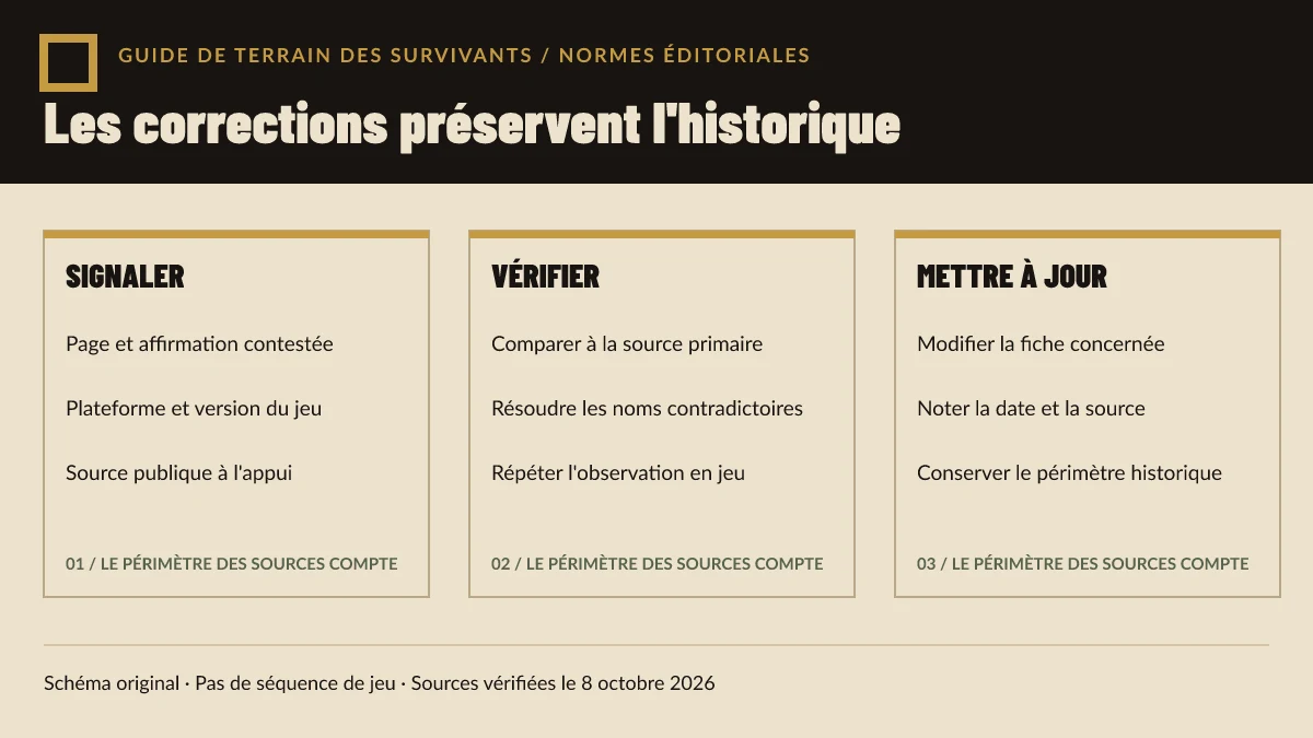 Schéma original montrant la boucle de signalement, vérification et mise à jour qui préserve l’historique des corrections.