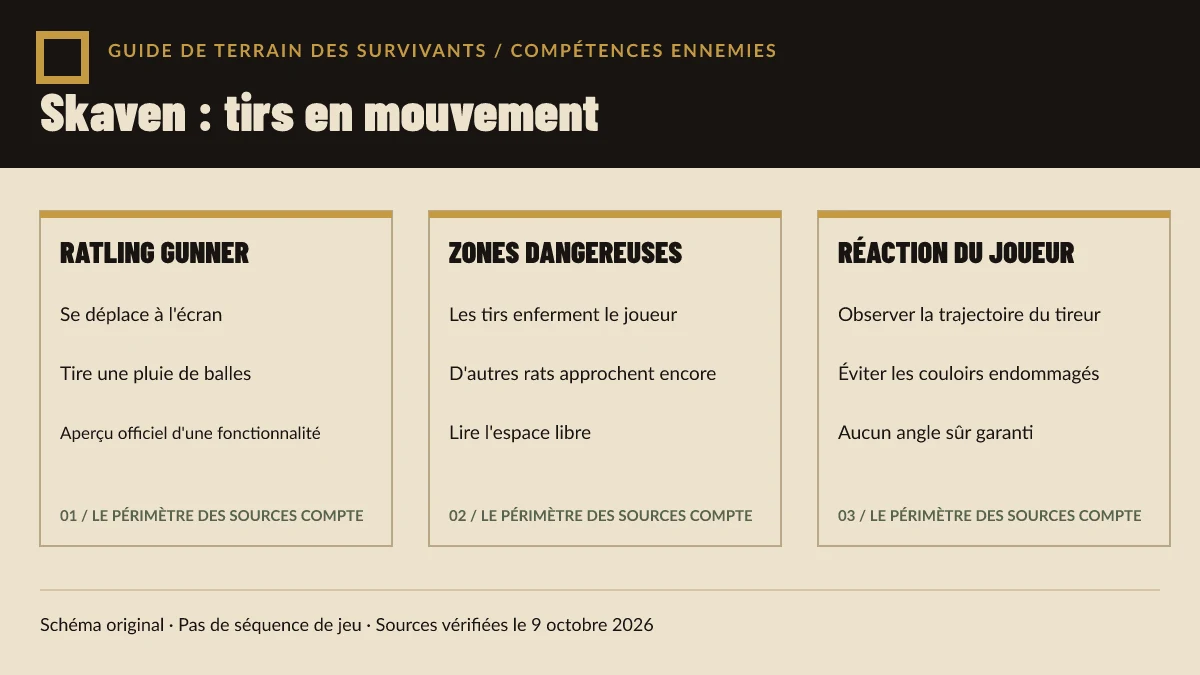 Schéma original du Ratling Gunner de Warhammer Survivors montrant des tirs en mouvement qui créent des zones dangereuses autour du joueur.