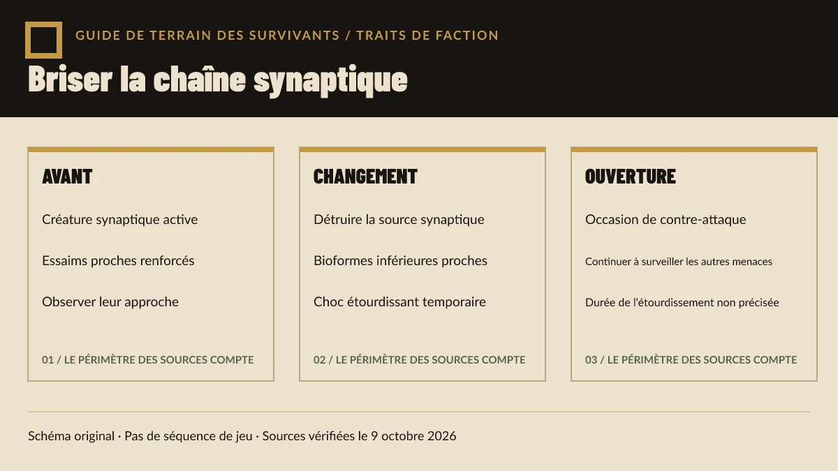 Schéma original de la Synapse de Warhammer Survivors expliquant que la destruction d’un Tyranide de soutien étourdit brièvement les bioformes mineures proches.