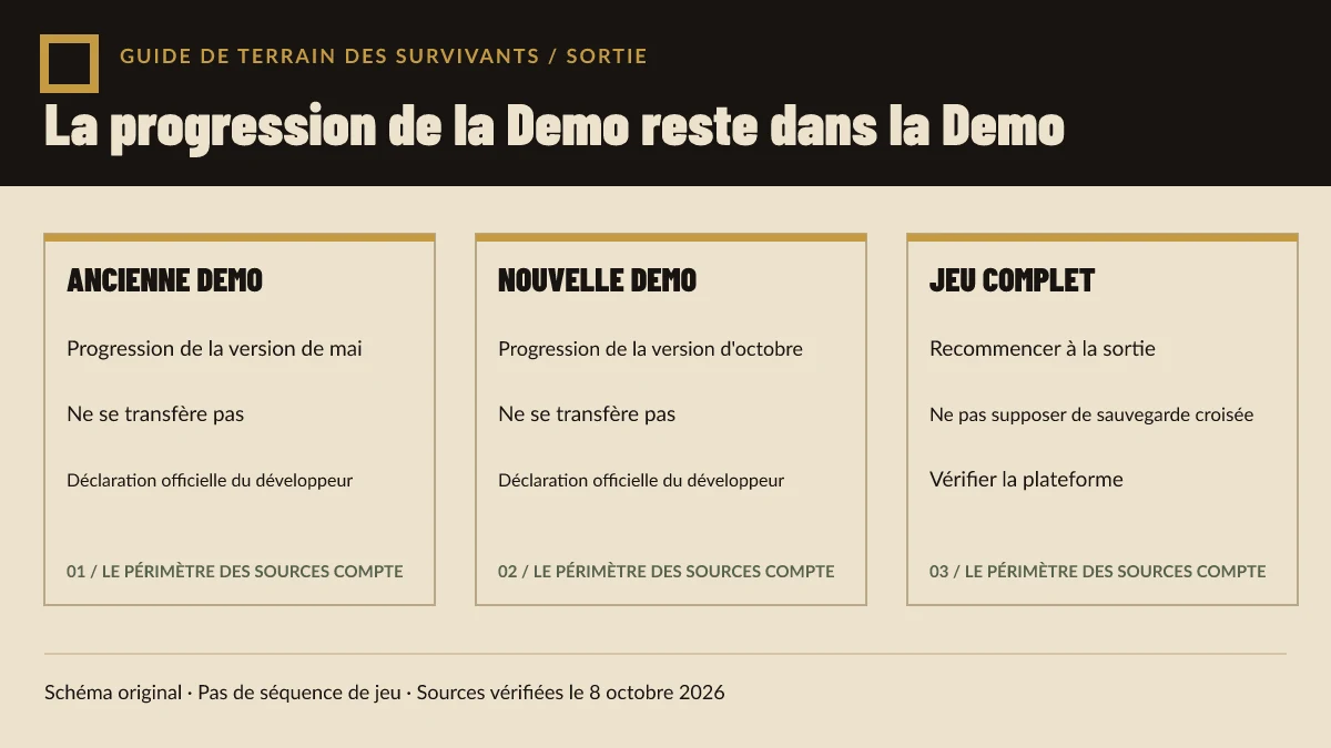 Schéma original montrant les deux chemins de progression de Demo qui s’arrêtent avant un nouveau départ dans le jeu complet.