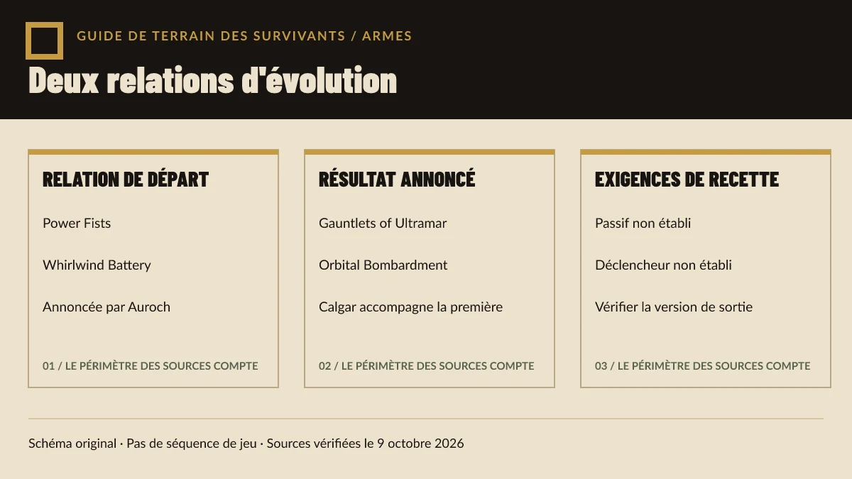 Schéma original des évolutions de Warhammer Survivors reliant Power Fists à Gauntlets of Ultramar et Whirlwind Battery à Orbital Bombardment sans conditions de recette.