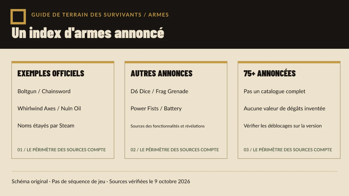 Schéma original de l’armurerie de Warhammer Survivors séparant le total de plus de 75 armes des exemples officiellement nommés et des champs d’objets non vérifiés.