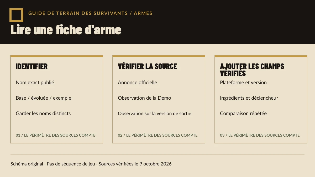 Liste de contrôle originale pour une fiche d’arme de Warhammer Survivors : noms exacts, version et plateforme, preuves, ingrédients et observations reproductibles.