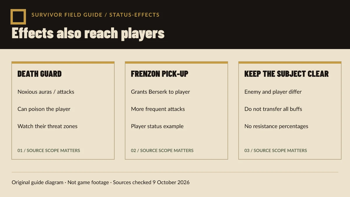 Original Warhammer Survivors player-status diagram compares Death Guard poison with Frenzon granting Berserk and more frequent weapon attacks.