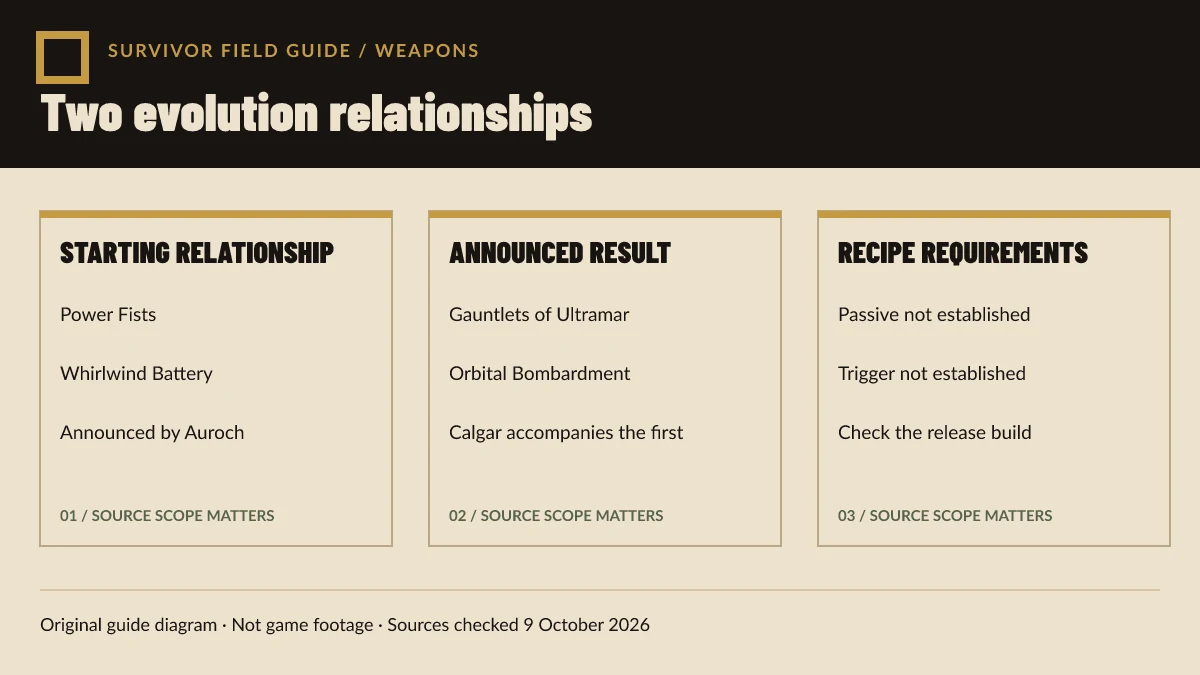 Original Warhammer Survivors evolution diagram links Power Fists to Gauntlets of Ultramar and Whirlwind Battery to Orbital Bombardment without recipe requirements.