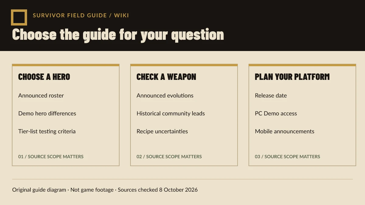 Original diagram mapping character, weapon, platform, and evidence questions to the useful guide surfaces.